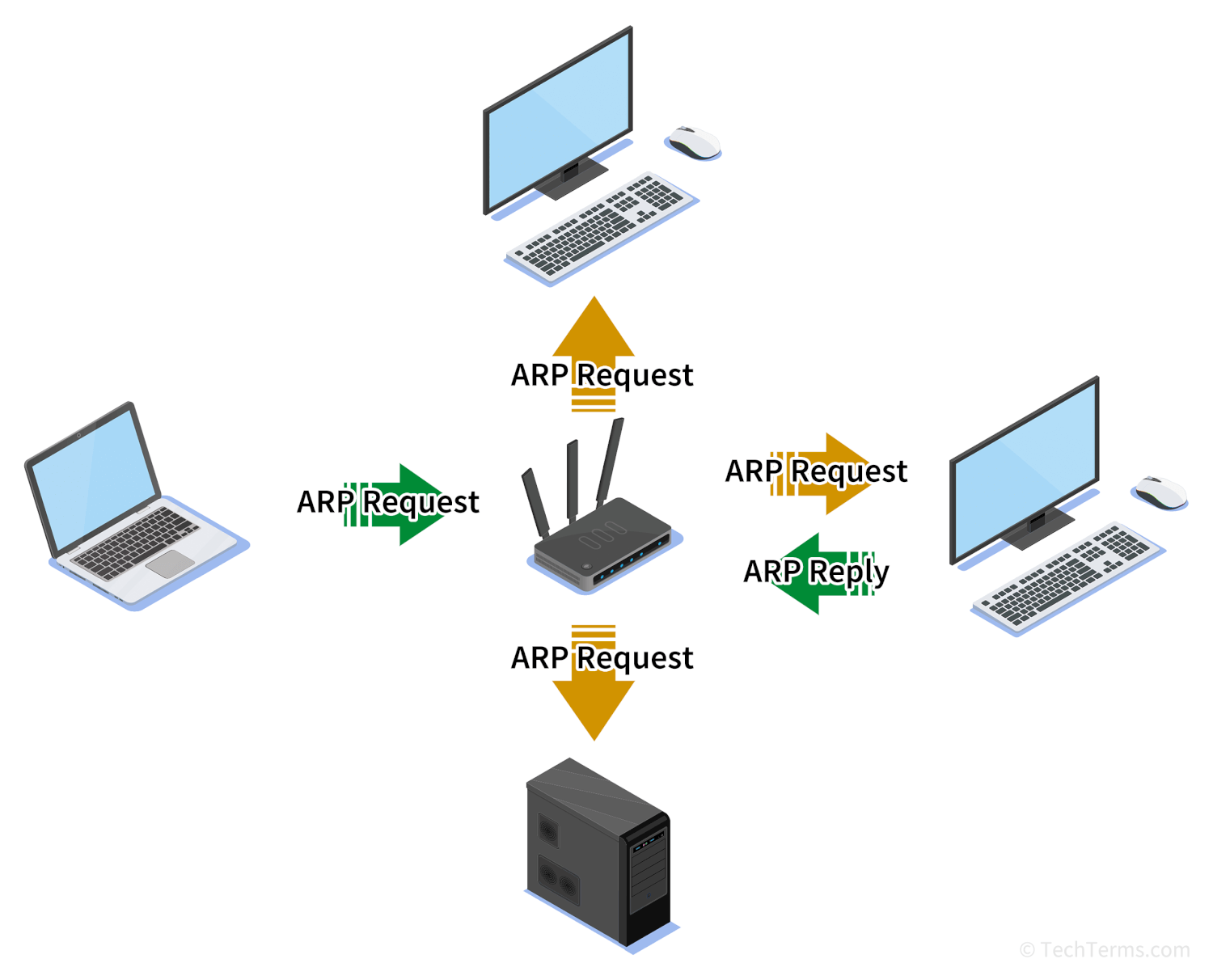 A computer broadcasts an ARP request and only the computer with the specified IP address replies