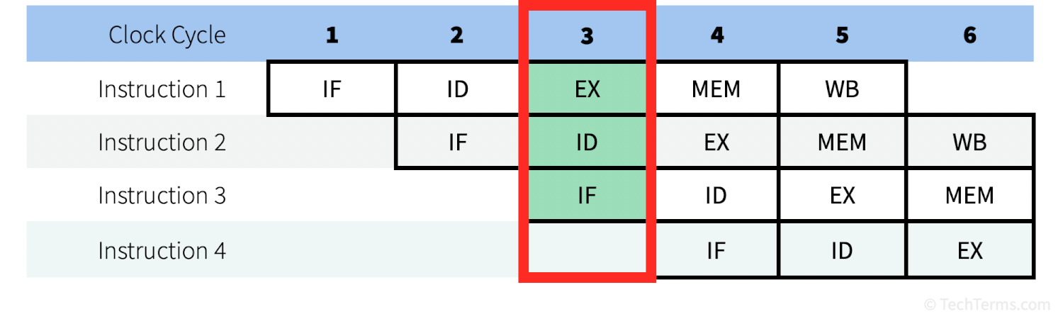 Instructions moving through stages with each clock cycle. In the third clock cycle, the first instruction has moved to the Execution stage while the next instructions in the pipeline occupy the Instruction Decode and Instruction Fetch stages.