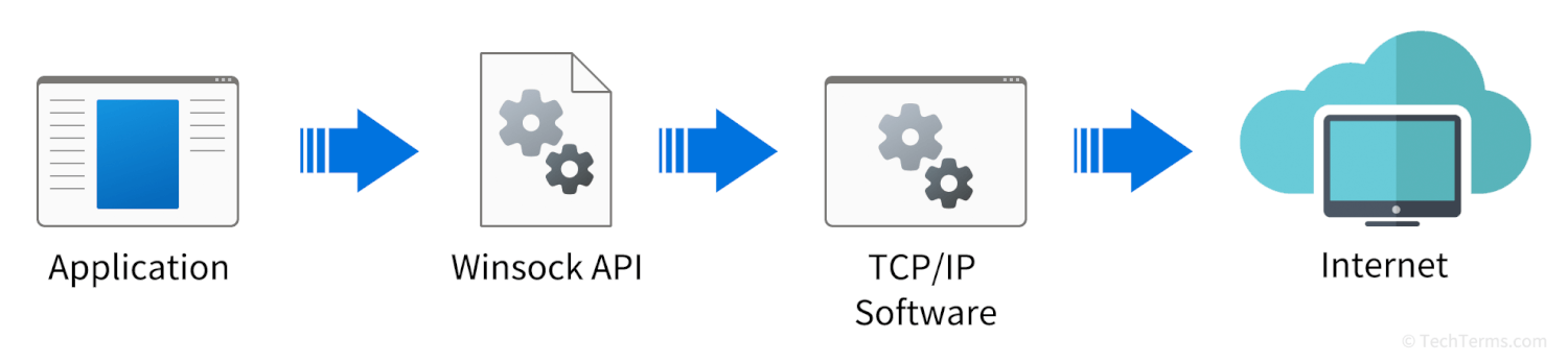 The Winsock API provides an interface between applications and the TCP/IP protocol networking stack