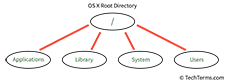Visual Representation of the OS X Root Directory